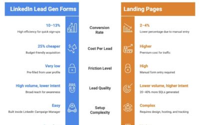 LinkedIn Lead Gen Forms vs Landing Pages: Which Converts Better for B2B in India?