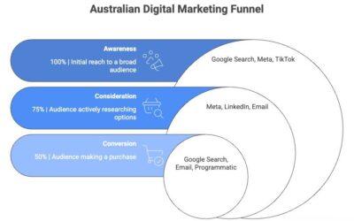 How to Choose a Digital Marketing Agency in Australia: The 10 Questions You Must Ask