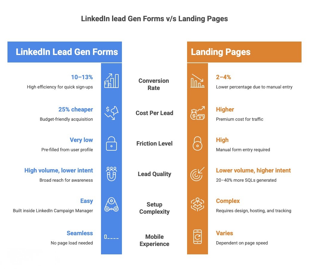 LinkedIn Lead Gen Forms vs Landing Pages: Which Converts Better for B2B in India?