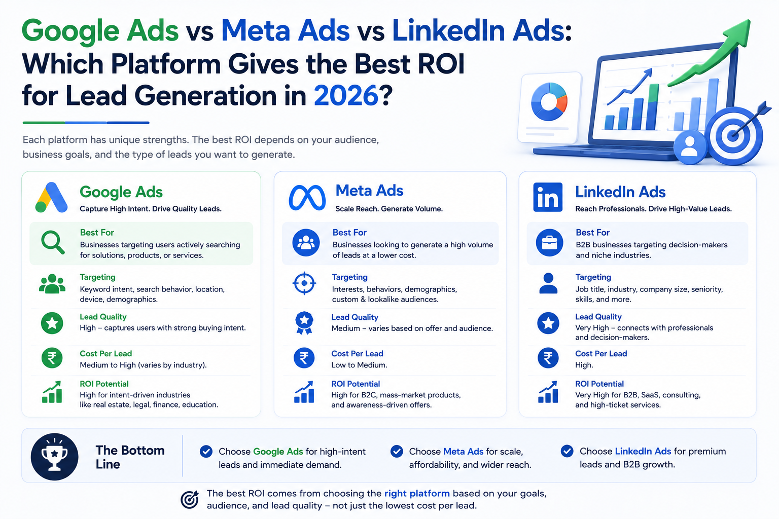 Google Ads vs Meta Ads vs LinkedIn Ads: Which Platform Gives the Best ROI for Lead Generation in 2026?