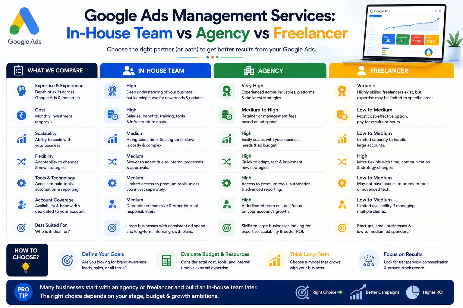 Google Ads Management Services: In-House Team vs Agency vs Freelancer