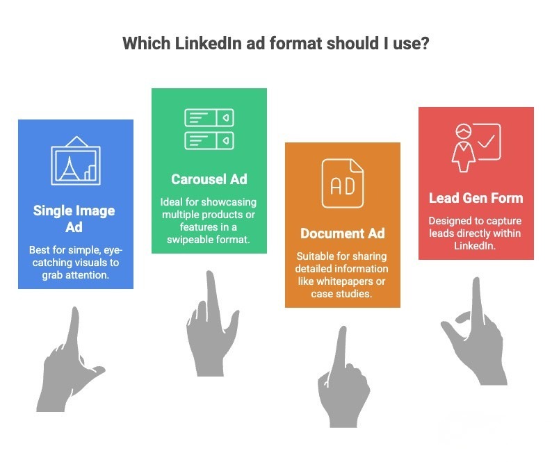 linkedIn ads format