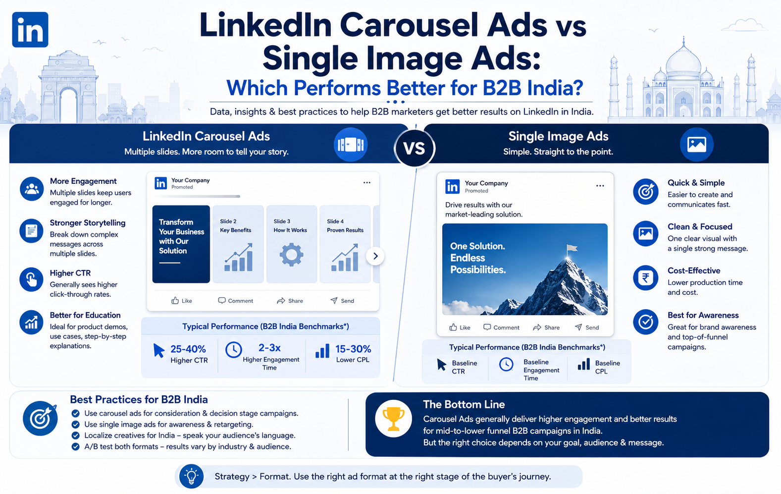 LinkedIn Carousel Ads vs Single Image Ads: Which Performs Better for B2B India?