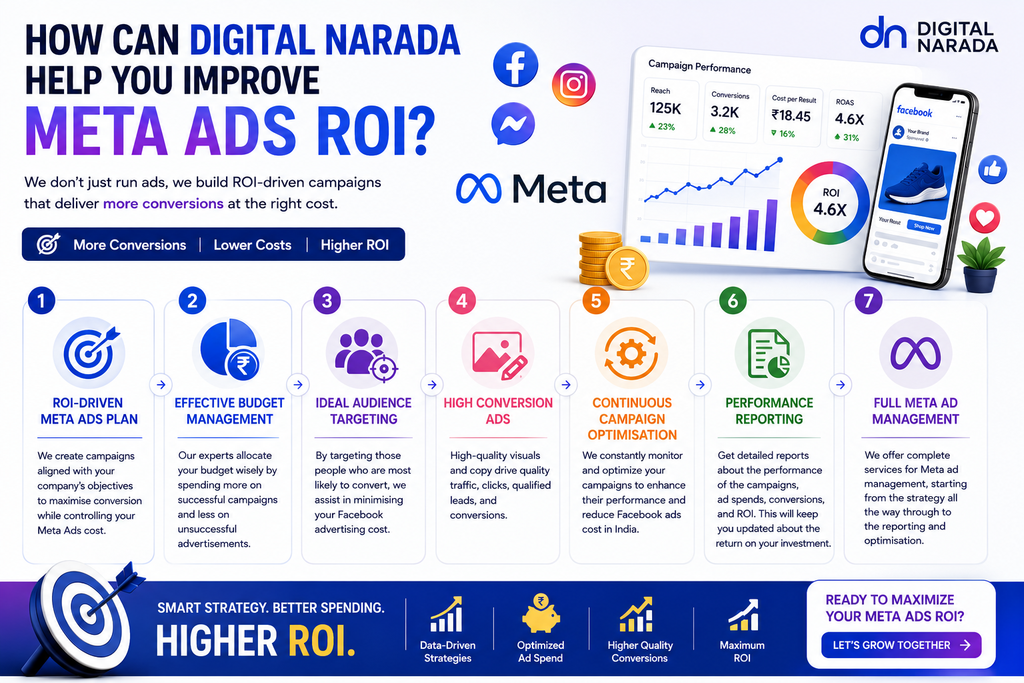 meta ads roi
