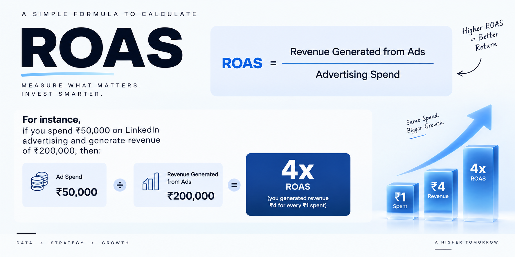 linkedIn ads ROAS