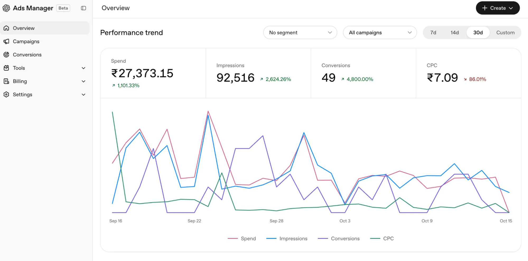 ChatGPT Ads Manager 30-day overview: ₹27,373 spend, 92,516 impressions, 49 conversions, ₹7.09 CPC